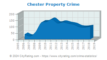 Chester Township Property Crime
