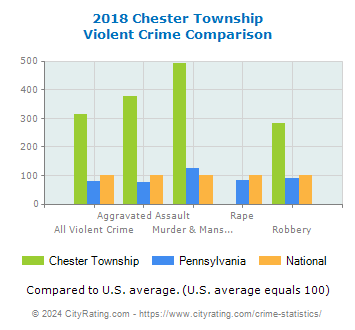 Chester Township Violent Crime vs. State and National Comparison