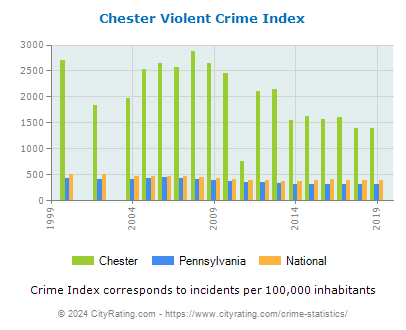 Chester Violent Crime vs. State and National Per Capita