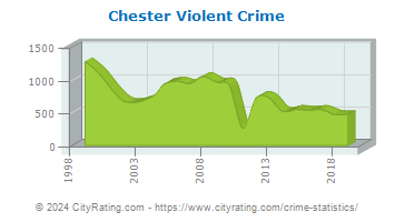 Chester Violent Crime