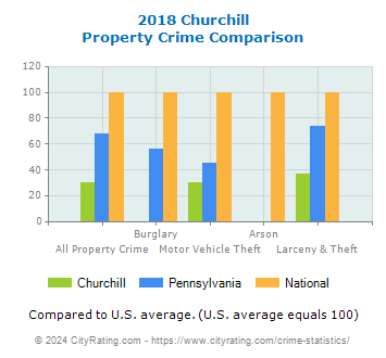 Churchill Property Crime vs. State and National Comparison