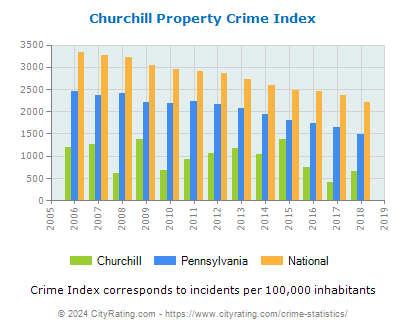 Churchill Property Crime vs. State and National Per Capita