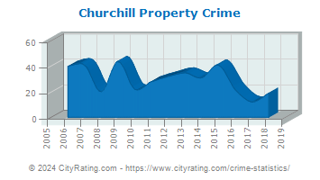 Churchill Property Crime
