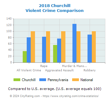 Churchill Violent Crime vs. State and National Comparison