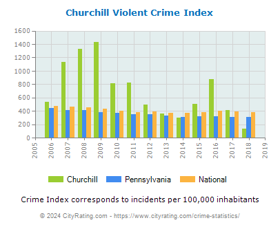 Churchill Violent Crime vs. State and National Per Capita