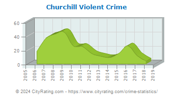 Churchill Violent Crime