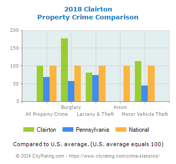 Clairton Property Crime vs. State and National Comparison
