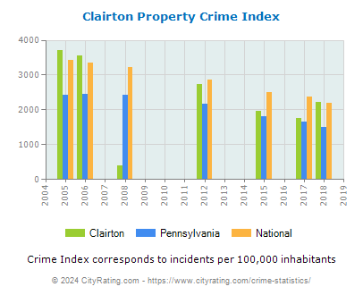 Clairton Property Crime vs. State and National Per Capita