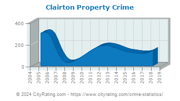 Clairton Property Crime