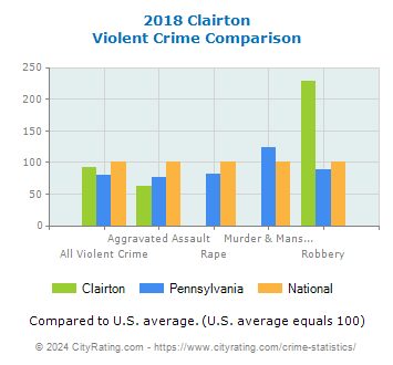 Clairton Violent Crime vs. State and National Comparison