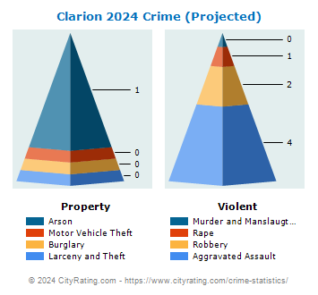 Clarion Crime 2024