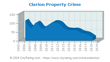 Clarion Property Crime