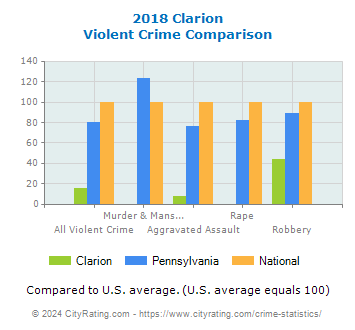 Clarion Violent Crime vs. State and National Comparison