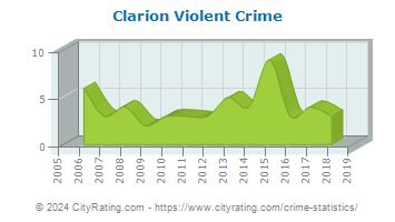 Clarion Violent Crime
