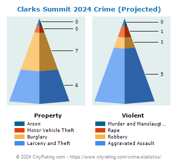 Clarks Summit Crime 2024