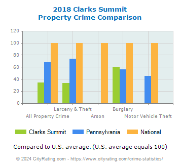 Clarks Summit Property Crime vs. State and National Comparison