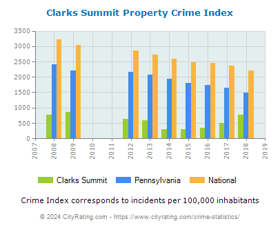 Clarks Summit Property Crime vs. State and National Per Capita