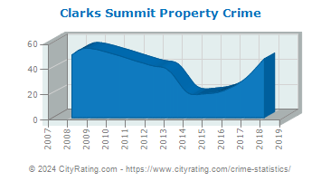 Clarks Summit Property Crime