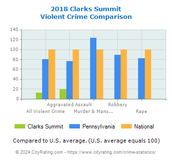 Clarks Summit Violent Crime vs. State and National Comparison