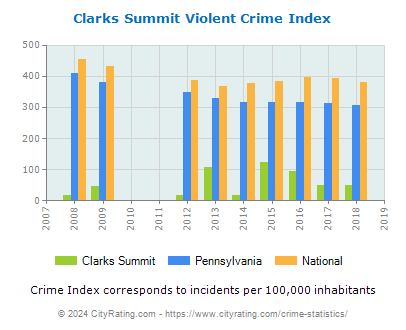 Clarks Summit Violent Crime vs. State and National Per Capita
