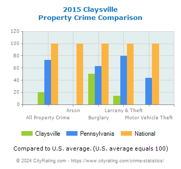 Claysville Property Crime vs. State and National Comparison