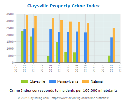 Claysville Property Crime vs. State and National Per Capita