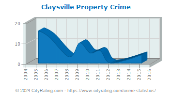 Claysville Property Crime