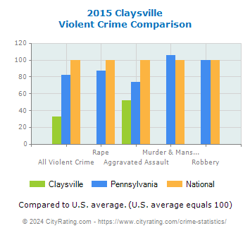 Claysville Violent Crime vs. State and National Comparison