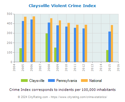 Claysville Violent Crime vs. State and National Per Capita