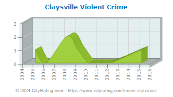 Claysville Violent Crime