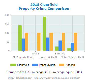 Clearfield Property Crime vs. State and National Comparison