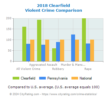 Clearfield Violent Crime vs. State and National Comparison