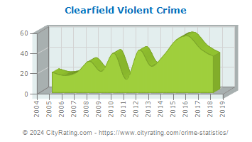 Clearfield Violent Crime