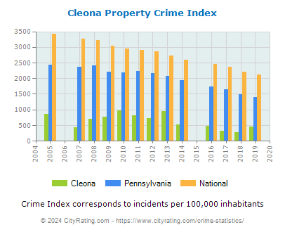 Cleona Property Crime vs. State and National Per Capita