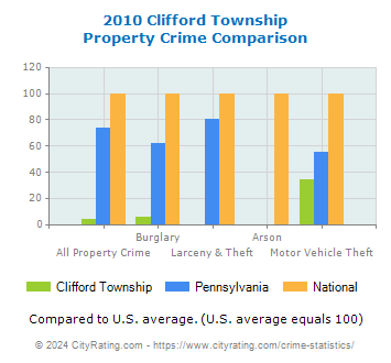 Clifford Township Property Crime vs. State and National Comparison