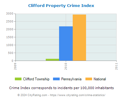 Clifford Township Property Crime vs. State and National Per Capita
