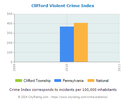 Clifford Township Violent Crime vs. State and National Per Capita