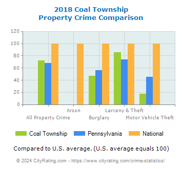 Coal Township Property Crime vs. State and National Comparison