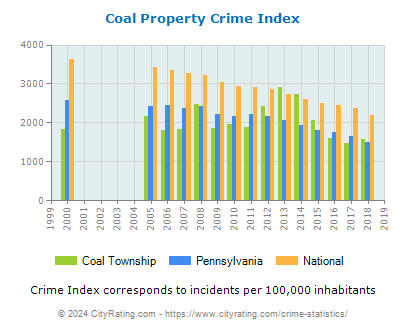 Coal Township Property Crime vs. State and National Per Capita