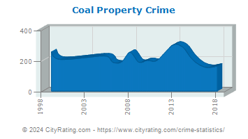 Coal Township Property Crime