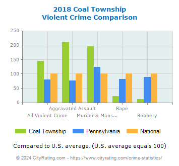 Coal Township Violent Crime vs. State and National Comparison