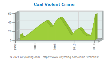 Coal Township Violent Crime