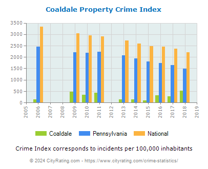 Coaldale Property Crime vs. State and National Per Capita
