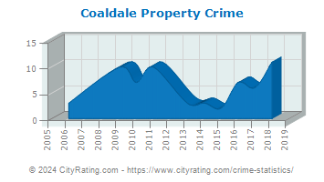 Coaldale Property Crime