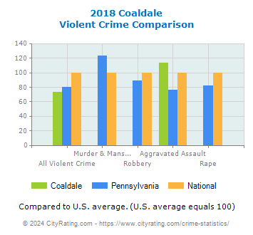 Coaldale Violent Crime vs. State and National Comparison