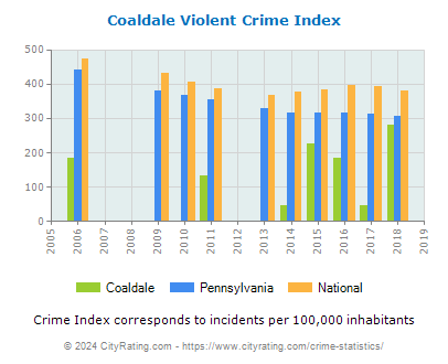 Coaldale Violent Crime vs. State and National Per Capita