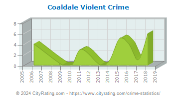 Coaldale Violent Crime