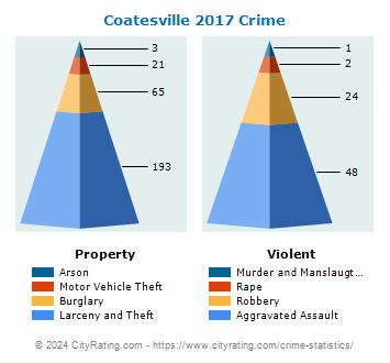 Coatesville Crime 2017