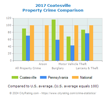 Coatesville Property Crime vs. State and National Comparison