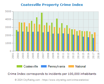 Coatesville Property Crime vs. State and National Per Capita